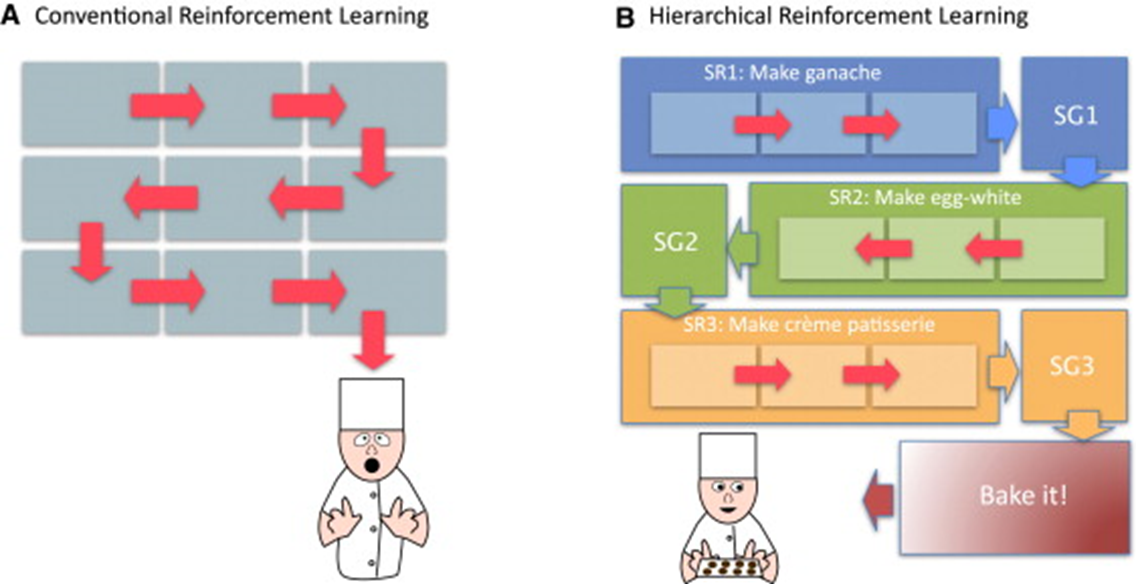 Hierarchical Reinforcement Learning
